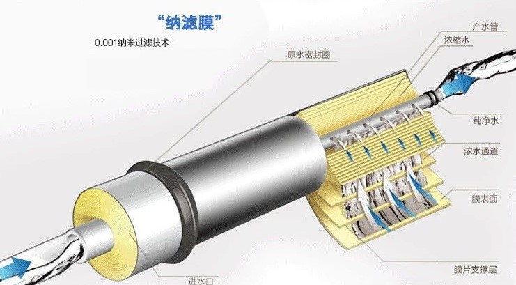 純凈水太純不好？我們到底要不要選擇反滲透凈水器？