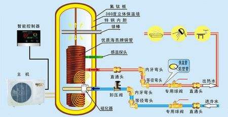 空氣能熱泵熱水器有多省電？能用多少年？