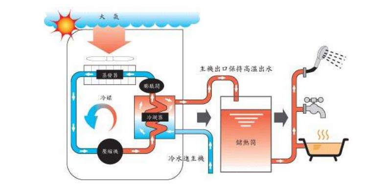 空氣源熱泵熱水器有哪些除霜方法？